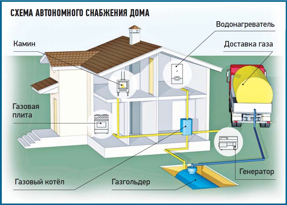 Схема автономного газоснабжения дома